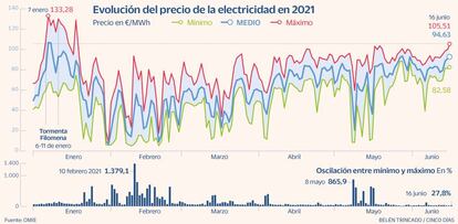 Precio Luz