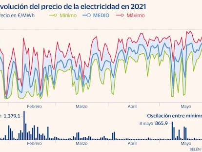 Claves para entender por qué el precio de la luz está en máximos