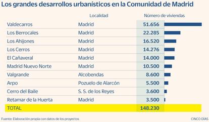 Grandes desarrollos urbanísticos en la Comunidad de Madrid