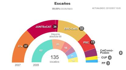 Resultado de las elecciones del 21D en Cataluña.