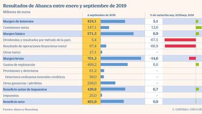 Abanca repite beneficios al ganar 402 millones y logra rentabilidad del 11,5%