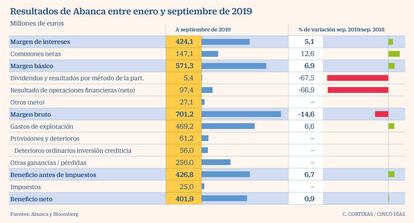 Resultados de Abanca entre enero y septiembre de 2019