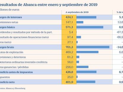 Abanca repite beneficios al ganar 402 millones y logra rentabilidad del 11,5%