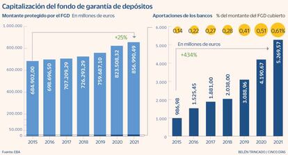 Capitalización del fondo de gariantía de depósitos