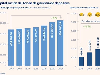 La banca deberá aportar 1.600 millones en dos años al Fondo de Garantía de Depósitos