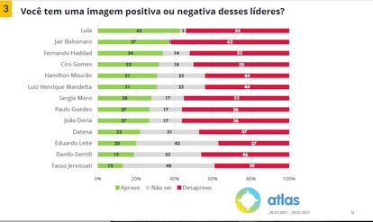 Pesquisa Atlas de Aprovação do Governo| Imagem dos líderes políticos de 26/07 a 
29/07