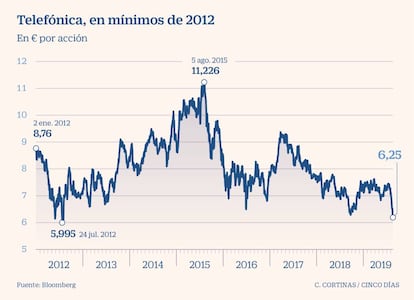 Telefónica, en mínimos de 2012