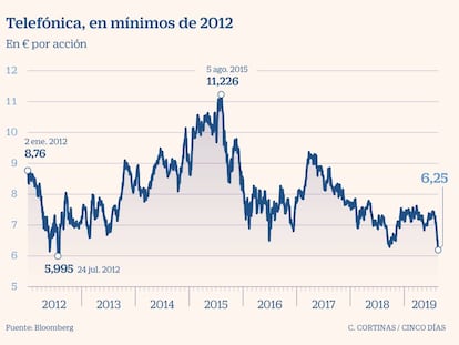 Telefónica cae un 4,4% y pierde la cota de los seis euros