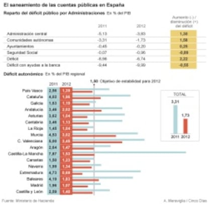 Las cuentas públicas en España