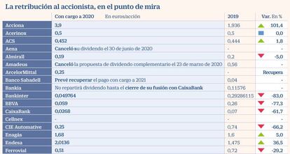 Dividendos Ibex 2020