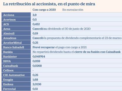 Dividendos Ibex 2020