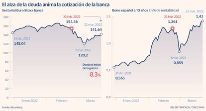 El alza de la deuda anima la cotización de la banca