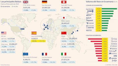 Las principales Bolsas a 14 de abril