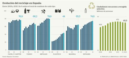 Reciclaje en Espa&ntilde;a