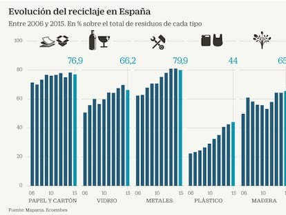España avanza en reciclaje de residuos, pero se sitúa a años luz de Europa