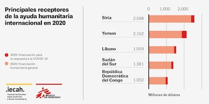 Los principales receptores de ayuda humanitaria internacional en 2020.