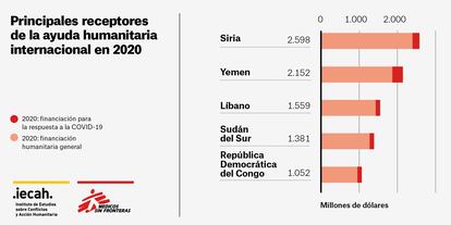 Los principales receptores de ayuda humanitaria internacional en 2020.