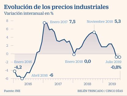 Los precios industriales siguen en deflación: caen un 0,8% interanual