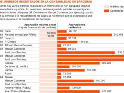 Las cuentas internas del PP registran las donaciones ilegales a Bárcenas