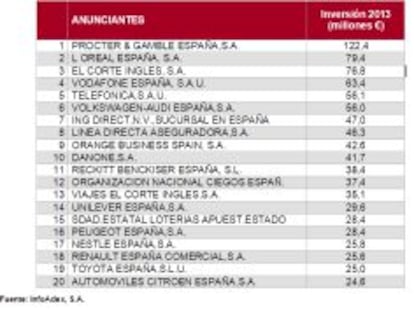 ¿Cuánto gastan El Corte Inglés y Telefónica en publicidad?