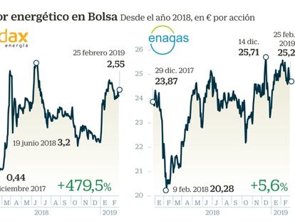 Las acciones energéticas tienen el favor del mercado