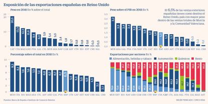 Exposición exportaciones españolas al Brexit