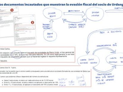 EL SOCIO DE URDANGARIN SE INTERESA POR LA EVASIÓN FISCAL. La investigación del caso ha descubierto la evasión de medio millón de euros al extranjero por parte del entramado empresarial que montó Urdangarin con su socio Diego Torres. Dos años después de que Urdangarin dejara oficialmente el instituto Nóos, Diego Torres se interesó por estructuras societarias en el extranjero, de lo que queda constancia en el sumario del caso por la documentación intervenida.