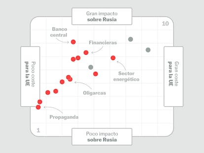 ¿Qué sanciones son peores para Rusia? Estas son las más efectivas según un panel de expertos