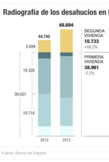 Los desahucios en España