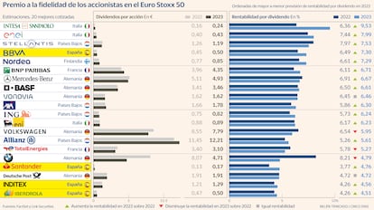 Dividendos Eurostoxx Gráfico