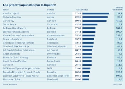 Fondos globales. Liquidez