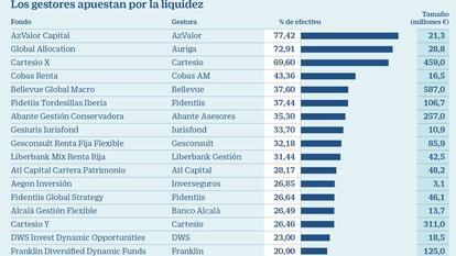 Los fondos globales disparan su liquidez por las dudas sobre las Bolsas