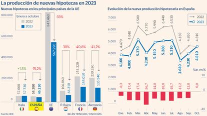 La producción de nuevas hipotecas en 2023