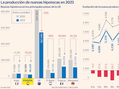 La banca amortigua la caída de nuevas hipotecas con un cierre de año al alza