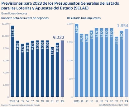 Loterías