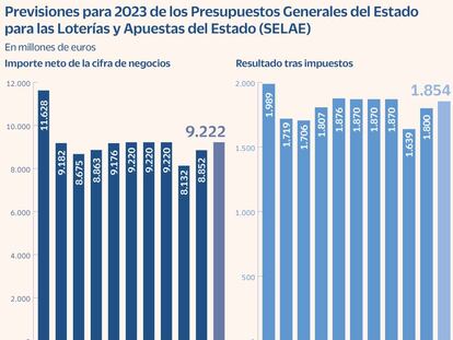 El Ejecutivo prevé que Loterías y Apuestas ingresen 9.222 millones en 2023, récord en una década