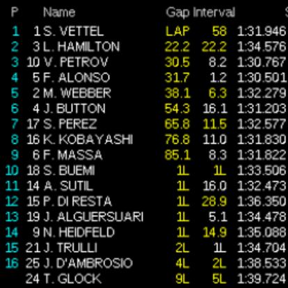 Clasificación del gran premio de Australia.