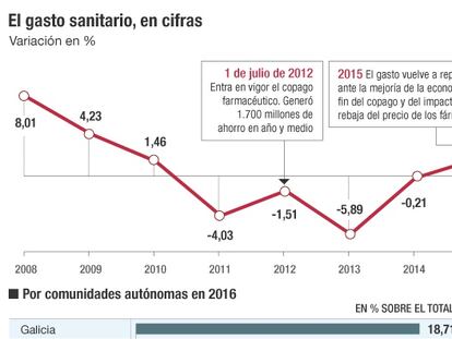 El alza del gasto sanitario complica el ajuste del déficit autonómico