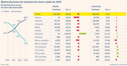 Matriculaciones de diésel y gasolina hasta julio de 2019