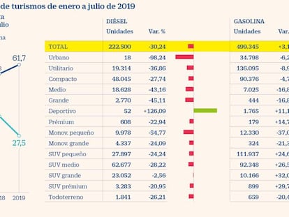 El diésel pierde 9,3 puntos de cuota en doce meses, pese al cambio de discurso del Gobierno