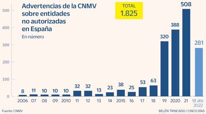 Advertencias de la CNMV sobre entidades no autorizadas en España