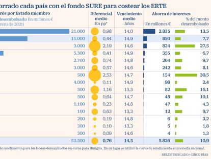 España se ha ahorrado 850 millones de euros en el pago de los ERTE gracias al fondo SURE