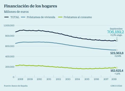 Financiaci&oacute;n de los hogares