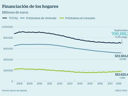 La deuda de las familias sube un 0,4% en septiembre tras dos meses de caída