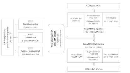 El Dilema ético de la subintegración de la población inmigrante en España