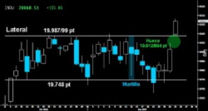 RECTIFICÓ Y CONQUISTÓ LOS 20.000. El Dow Jones logró superar la histórica cota de los 20.000 puntos, tras el comprometido fallo de la pauta de ataque en forma de Martillo trazada el pasado día 12 y que puso en riesgo la parte inferior del extenso Lateral sobre los 19.748 puntos. Ahora tiene una proyección mínima por delante igual a la altura del citado Lateral.