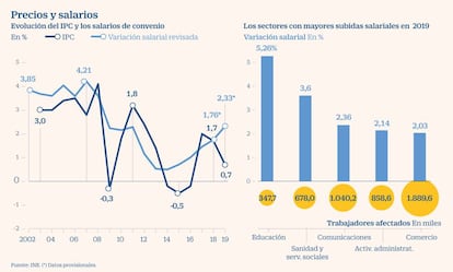 IPC y salarios