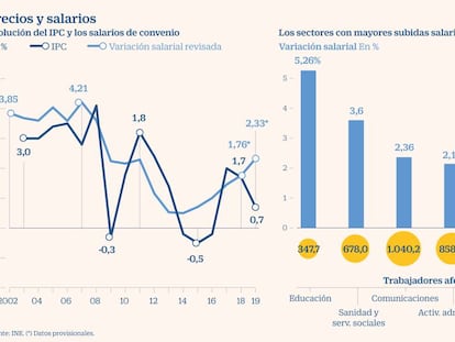 Las rentas salariales ganaron 23.000 millones de poder adquisitivo el año pasado