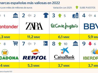 Santander es la marca con mayor valor financiero de España