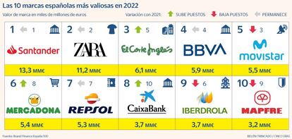 Marcas más valiosas 2022